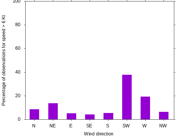 Monthly wind direction chart