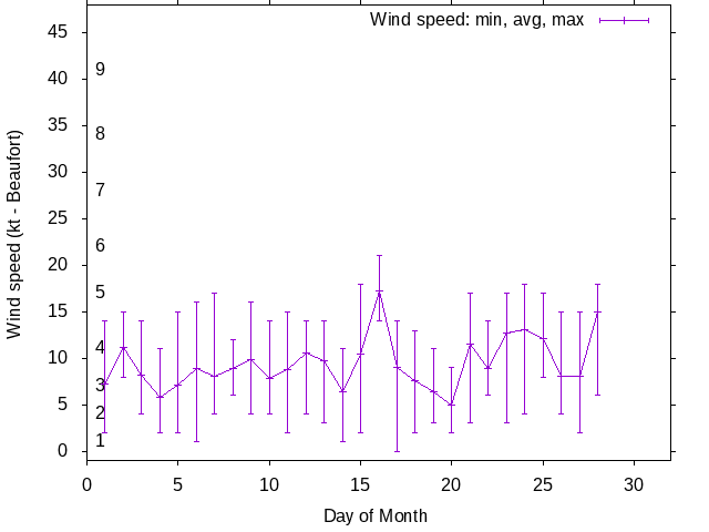 Monthly wind variation chart