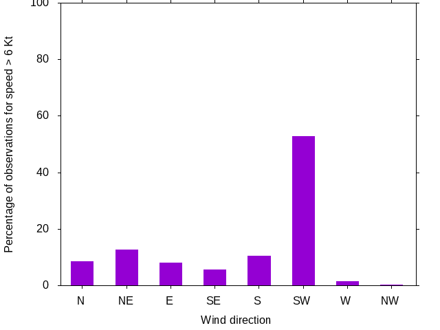 Monthly wind direction chart