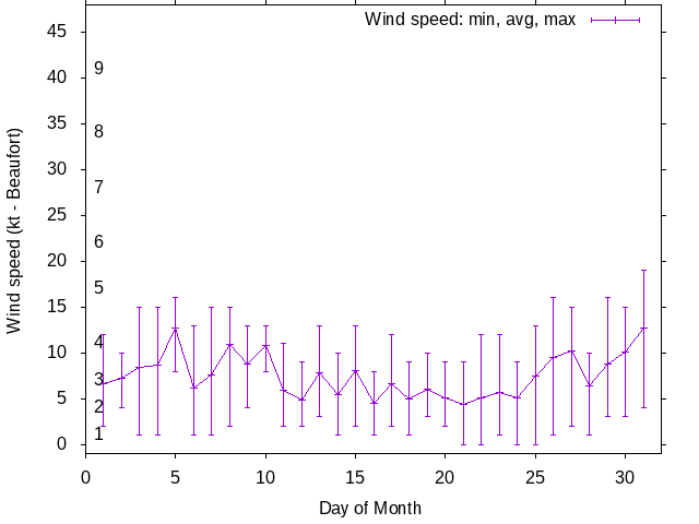 Monthly wind variation chart