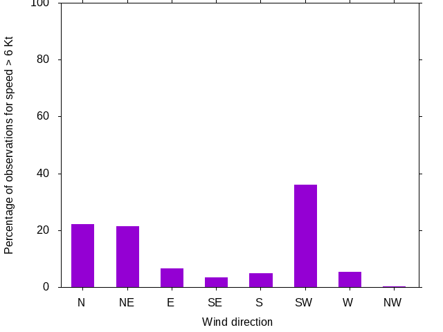 Monthly wind direction chart