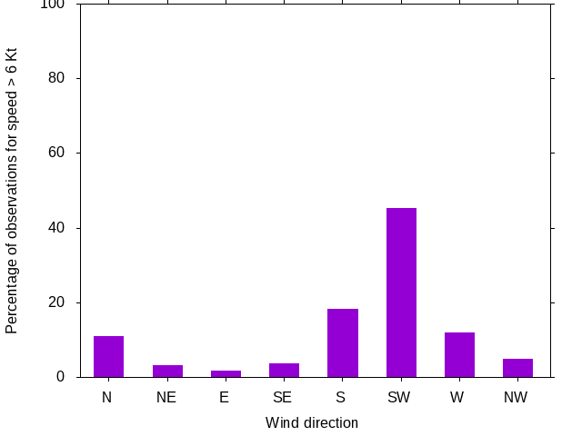 Monthly wind direction chart