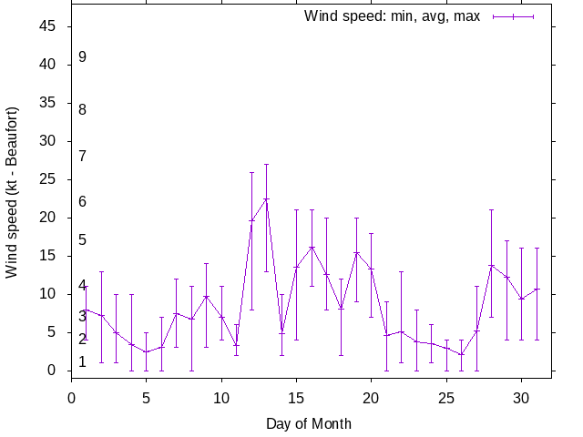 Monthly wind variation chart