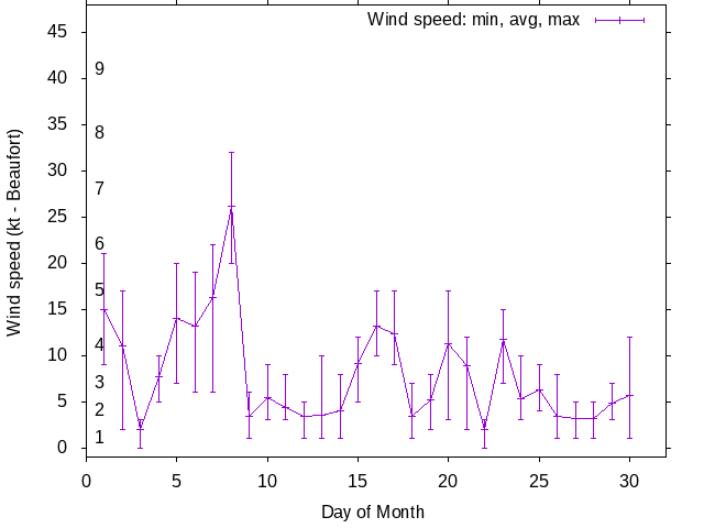 Monthly wind variation chart