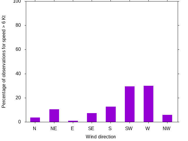 Monthly wind direction chart