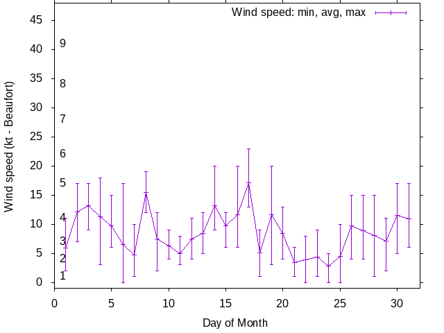 Monthly wind variation chart
