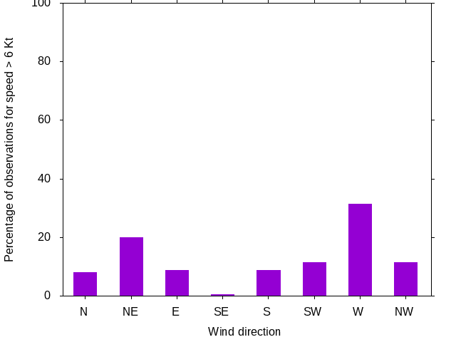 Monthly wind direction chart