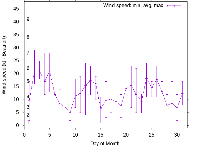 Monthly wind variation chart