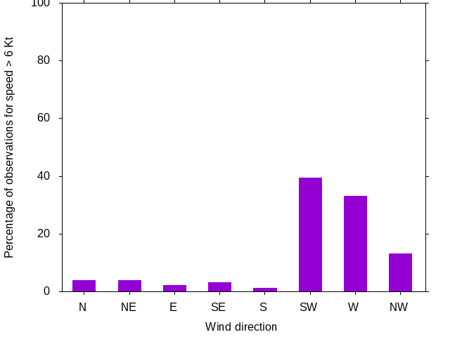 Monthly wind direction chart