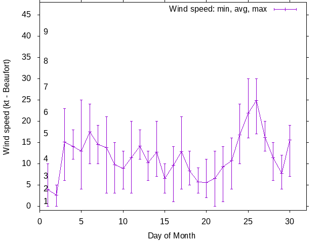 Monthly wind variation chart