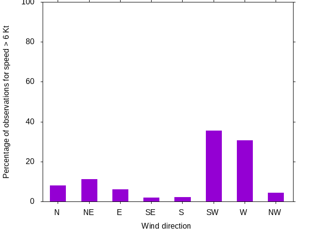 Monthly wind direction chart
