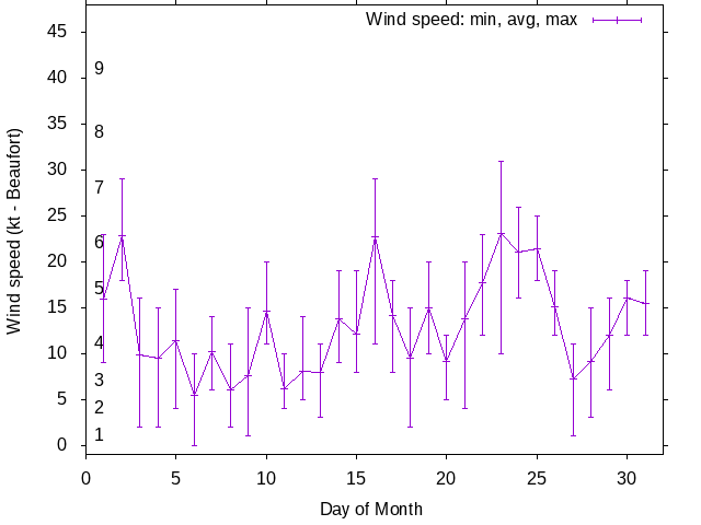 Monthly wind variation chart