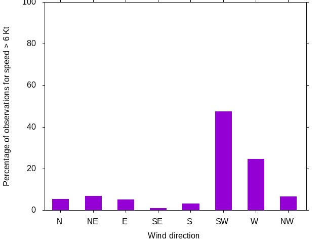 Monthly wind direction chart