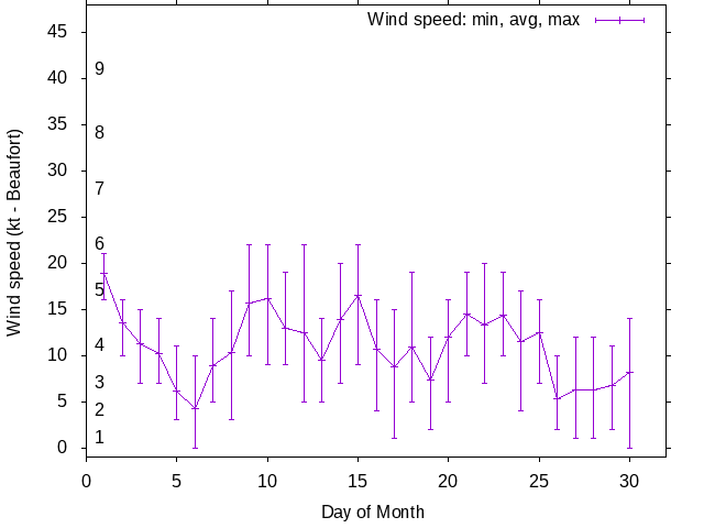 Monthly wind variation chart