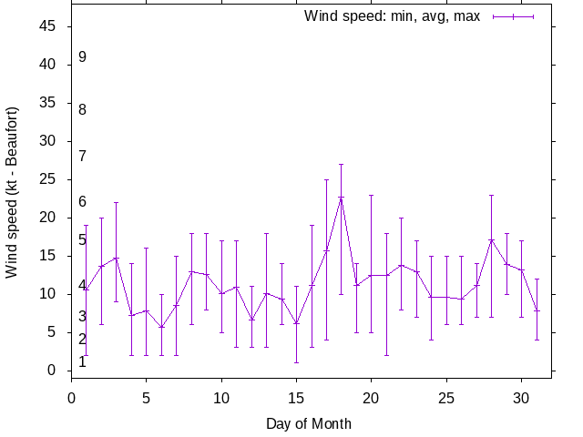 Monthly wind variation chart