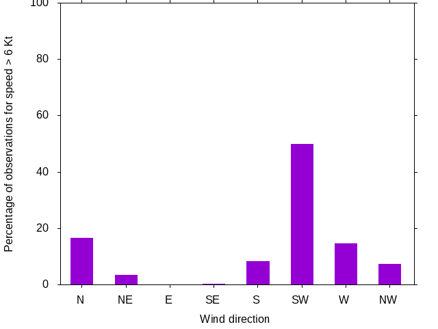 Monthly wind direction chart