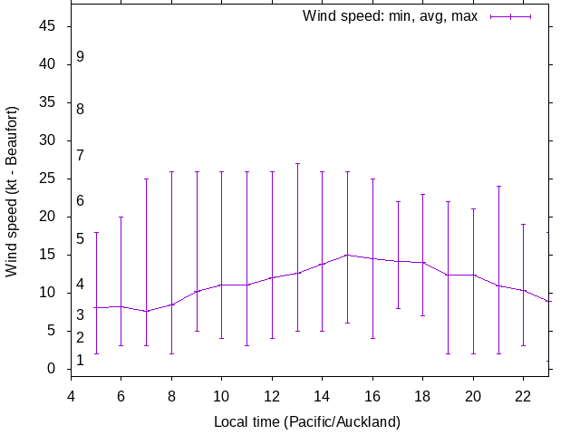 Daily wind variation chart