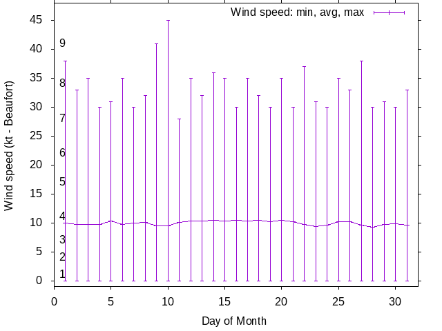 Monthly wind variation chart