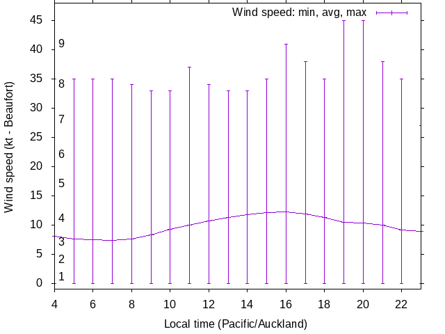 Daily wind variation chart