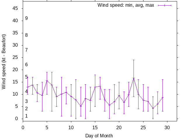 Monthly wind variation chart