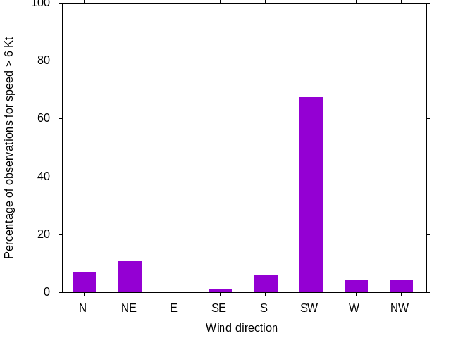 Monthly wind direction chart