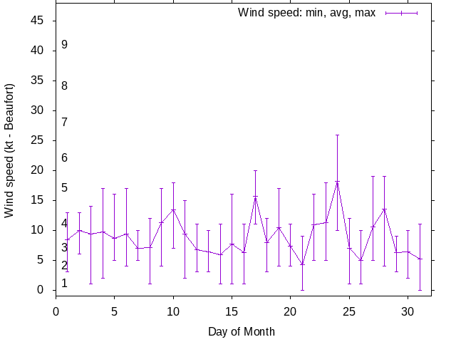 Monthly wind variation chart