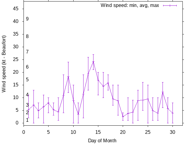 Monthly wind variation chart
