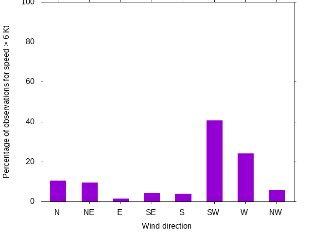 Monthly wind direction chart