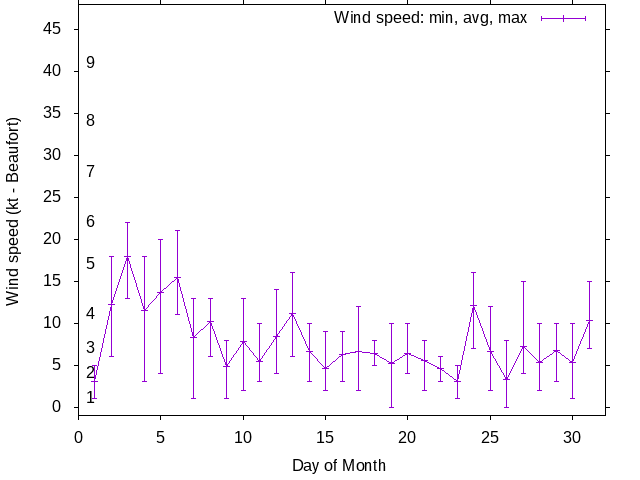 Monthly wind variation chart
