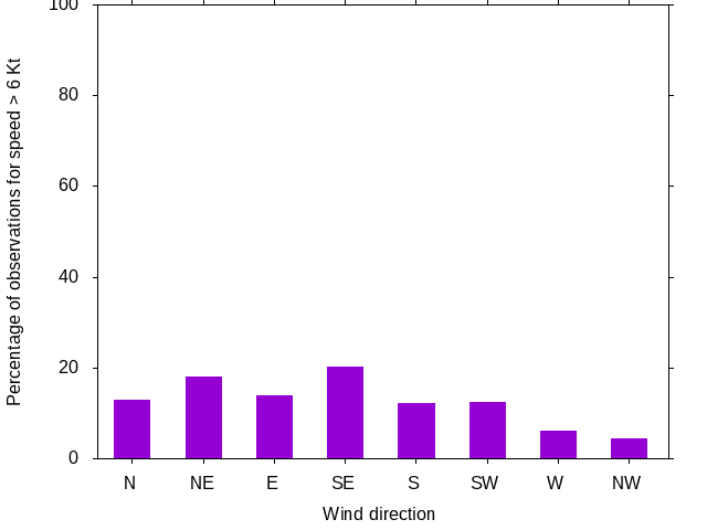 Monthly wind direction chart
