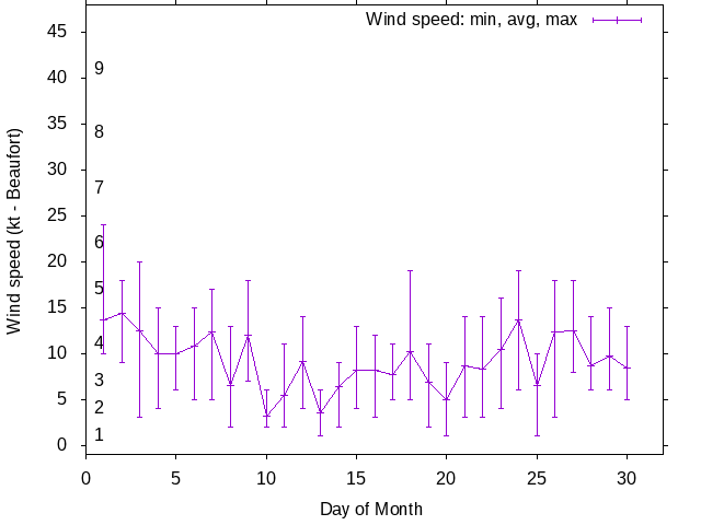 Monthly wind variation chart