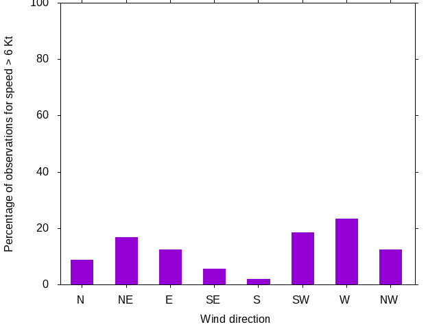 Monthly wind direction chart