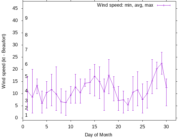 Monthly wind variation chart