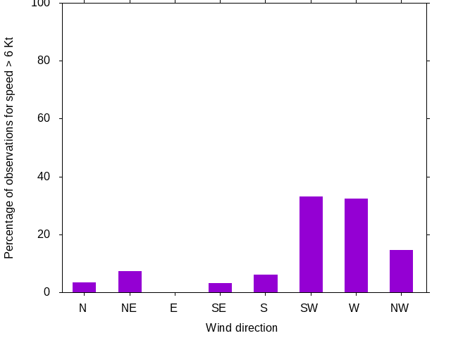 Monthly wind direction chart