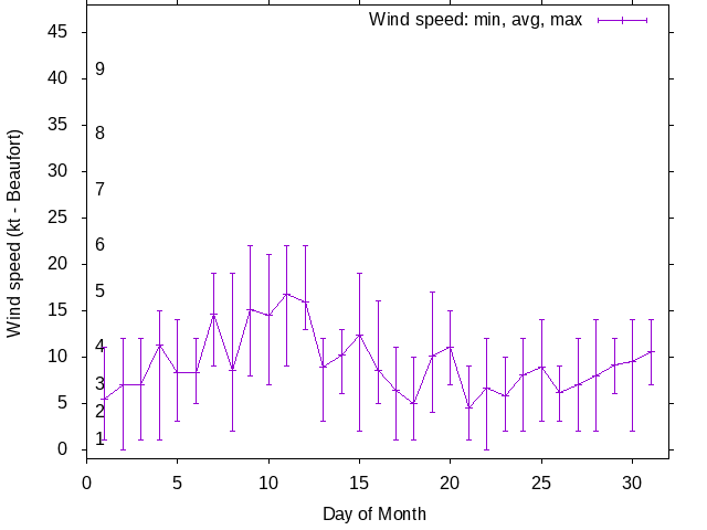 Monthly wind variation chart