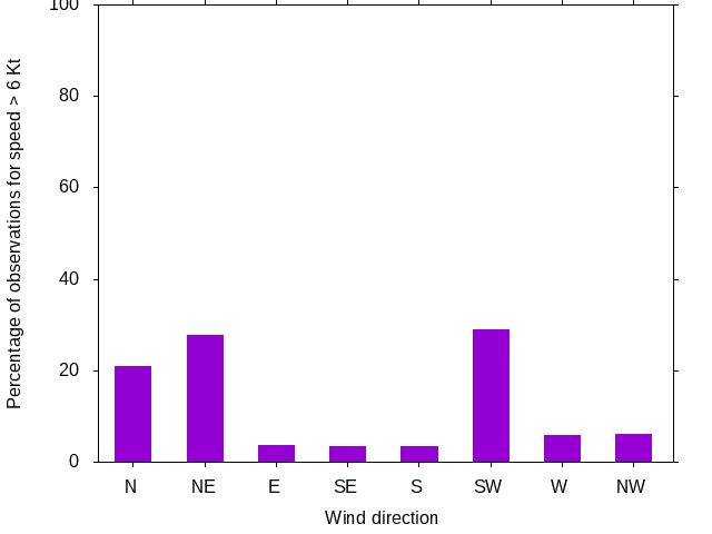 Monthly wind direction chart