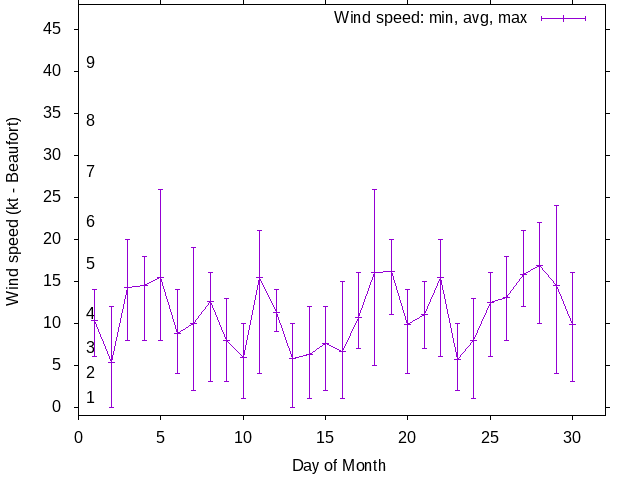 Monthly wind variation chart