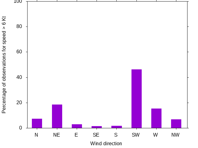Monthly wind direction chart