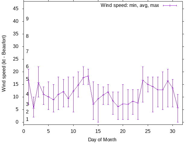 Monthly wind variation chart