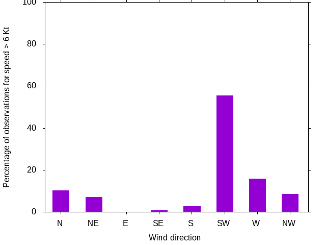 Monthly wind direction chart