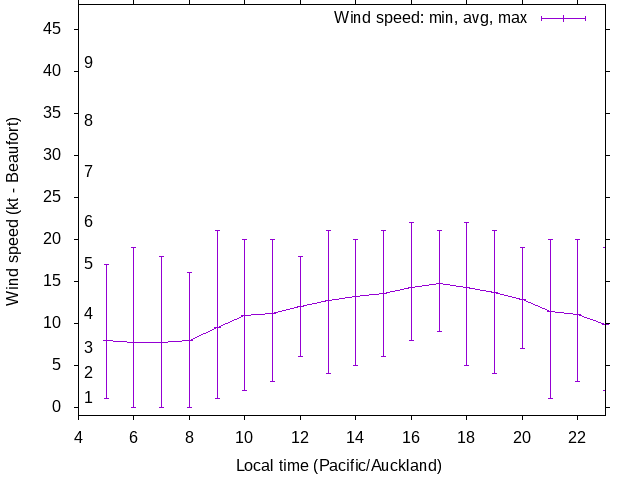 Daily wind variation chart
