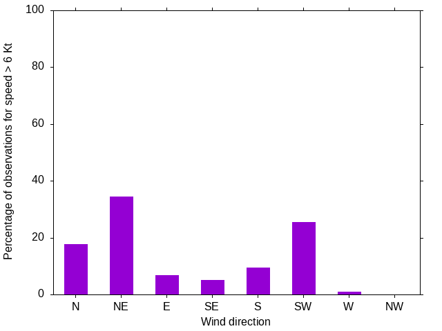 Monthly wind direction chart