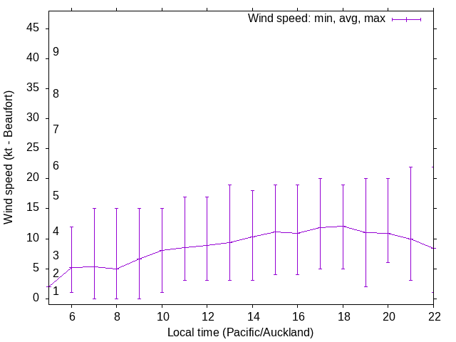 Daily wind variation chart