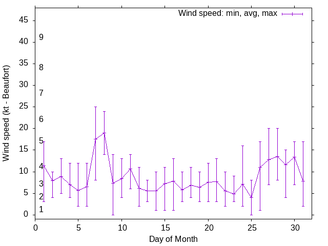 Monthly wind variation chart