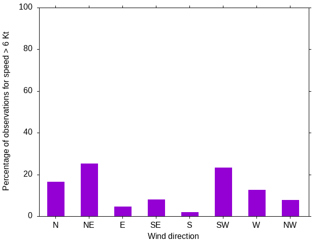 Monthly wind direction chart