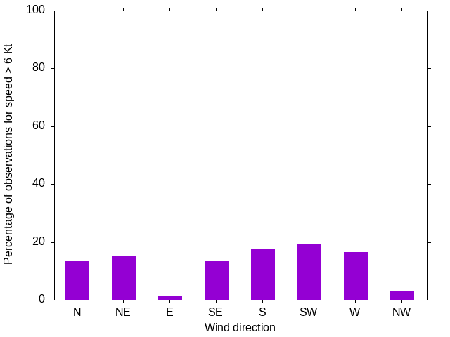 Monthly wind direction chart