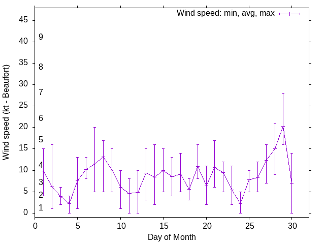 Monthly wind variation chart