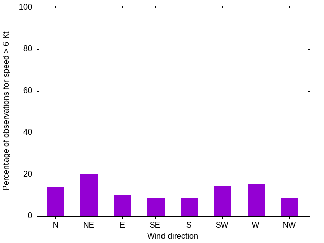Monthly wind direction chart
