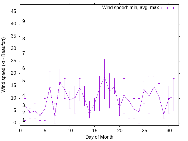Monthly wind variation chart