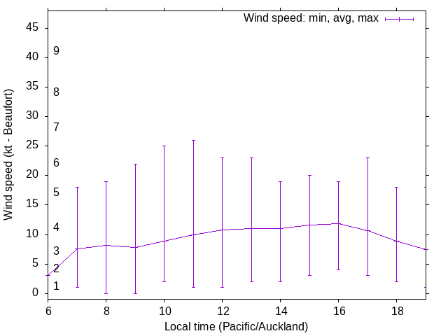 Daily wind variation chart